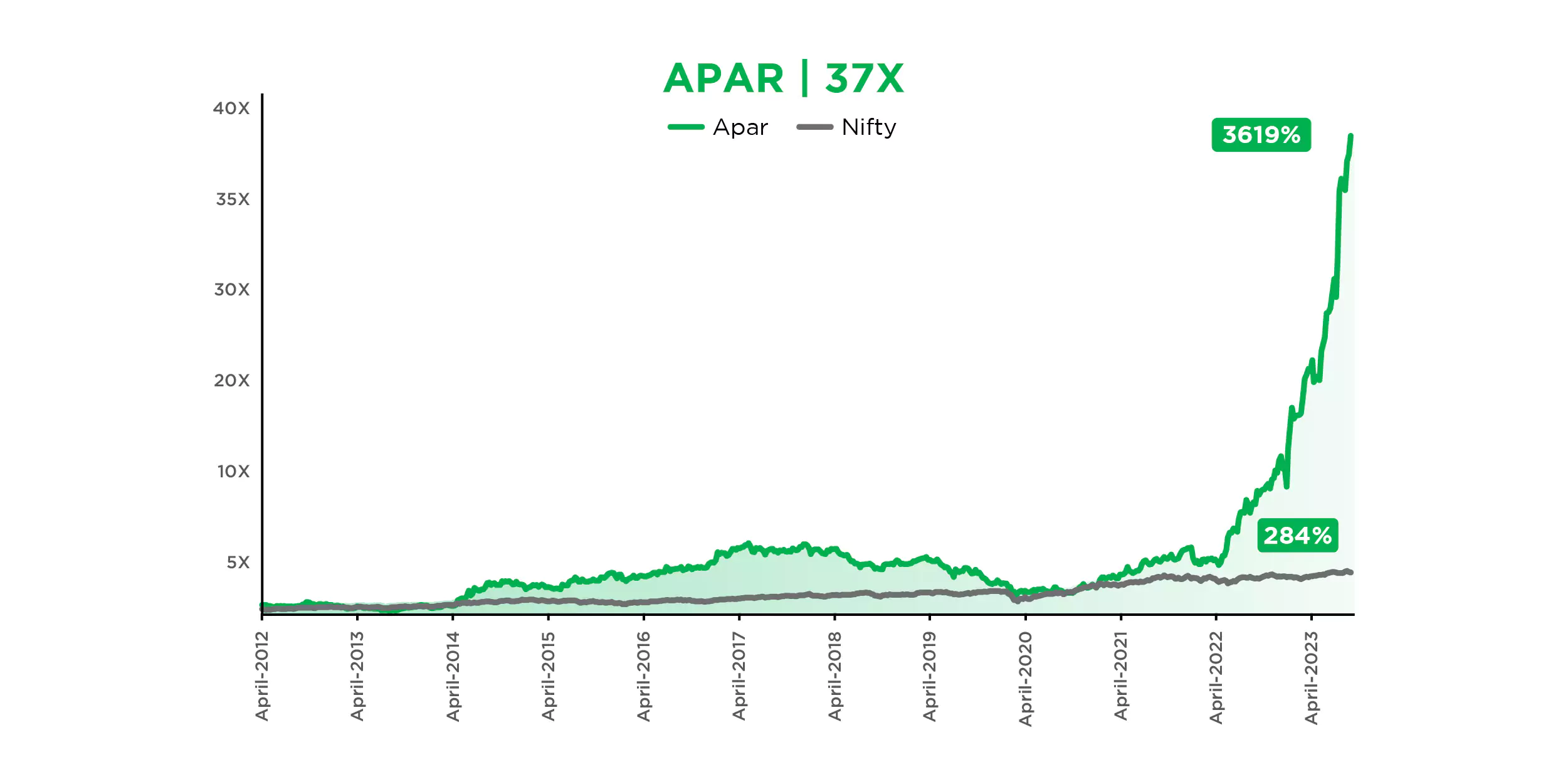 Apar Industries vs Nifty – 37x growth spotlight by Aequitas, one of the best asset management company in India