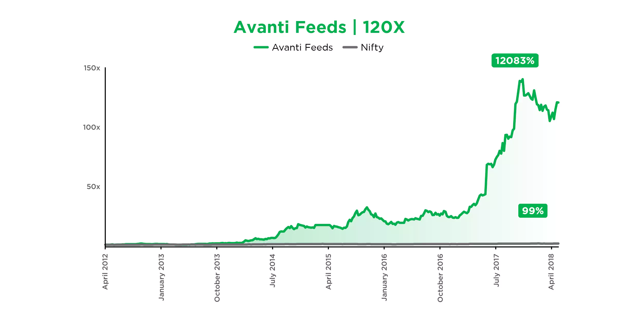 Avanti Feeds’ 120x growth journey vs Nifty – Showcased by Aequitas, the best asset management company in India