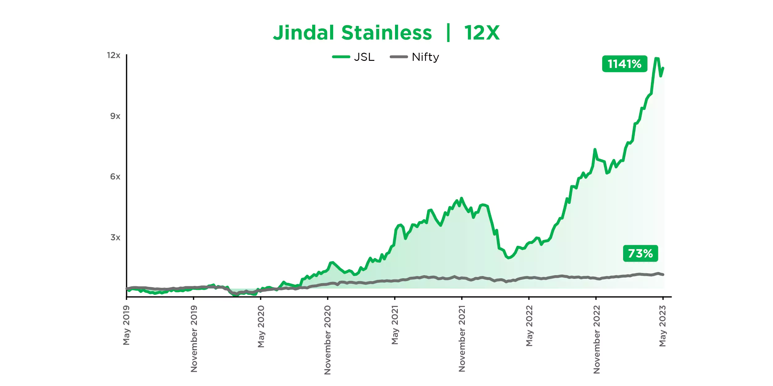 JSL’s 12x growth compared to Nifty – Highlighted by Aequitas one of the top asset management companies in India