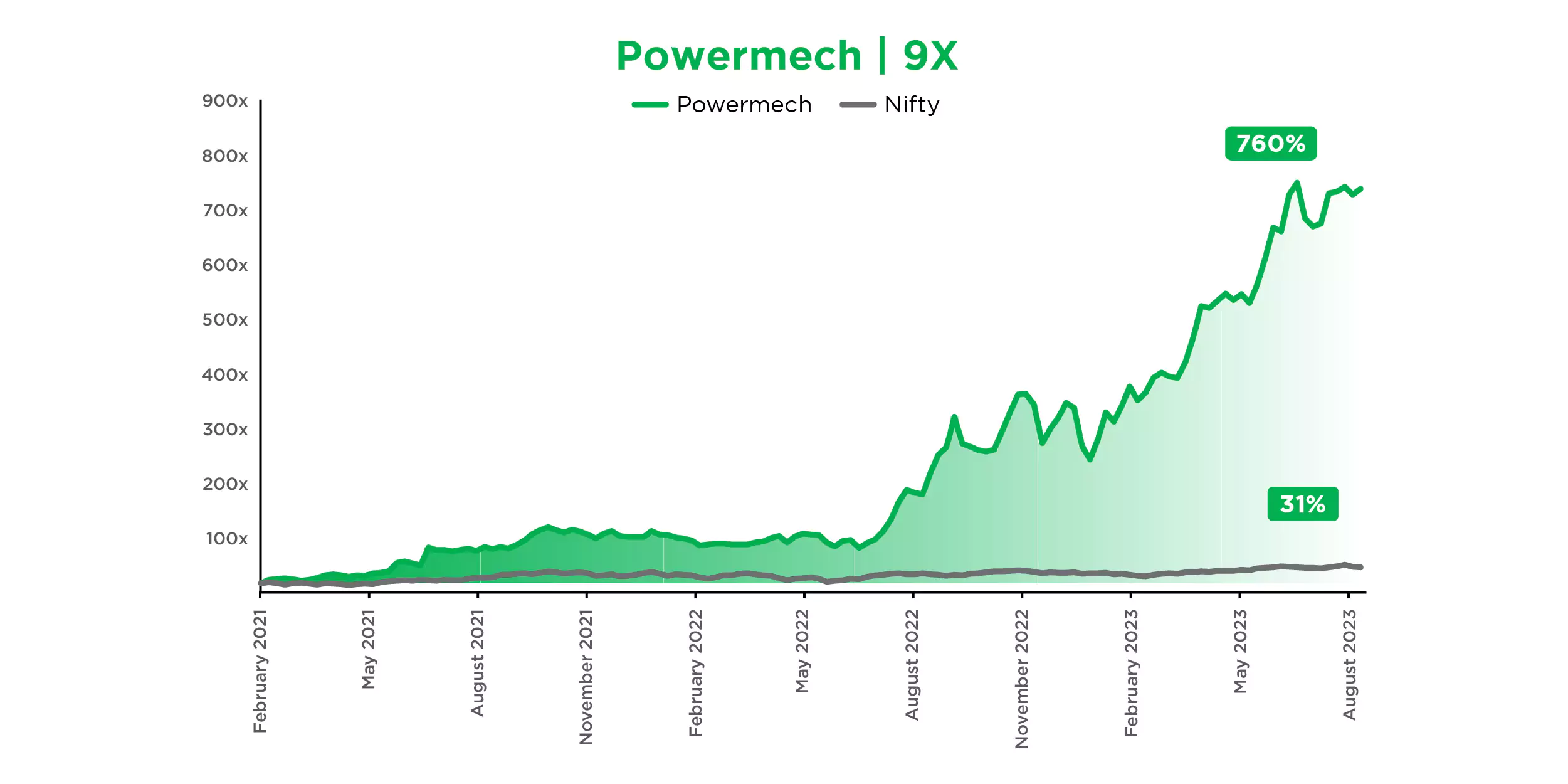Power Mech’s 9x multibagger journey vs Nifty (May 2021 – Aug 2023) – A highlight from Aequitas, the best asset management company in India