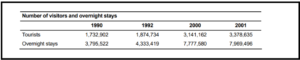 Aequitas India insights on tourism data trends – asset management company in India Aequitas India insights on tourist arrivals and overnight stays growth from 1990 to 2001 – best asset management company in India