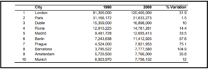 List of cities and tourism growth percentage insights by Aequitas India – asset management company in India Aequitas India insights on list of cities and their percentage variation in tourism from 1990 to 2000 – asset management company in India