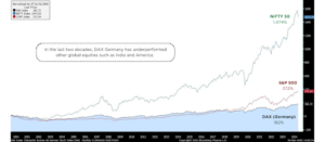 Germany DAX 20-Year Trend – Aequitas India Germany DAX underperformance in the last two decades by Aequitas India