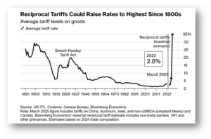 Rising Tariffs: Smoot-Hawley Act vs Trump Tariffs (Reciprocal Tariffs) | Aequitas India To Understand Trump Tariffs – Comparing the rise of Smoot-Hawley tariffs and reciprocal tariffs, highlighting their impact on average tariff levels.