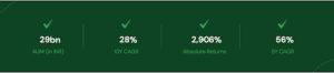 Performance Metrics of Aequitas India Portfolio Aequitas India PMS performance with ₹29bn AUM, 28% 10Y CAGR, 2906% absolute returns, and 56% 5Y CAGR
