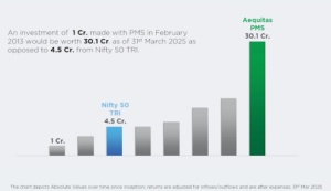 Aequitas PMS vs Nifty Growth Chart – best asset management company in India PMS investment growth from ₹1 Cr to ₹30.1 Cr vs ₹4.5 Cr from Nifty 50 TRI by Aequitas India