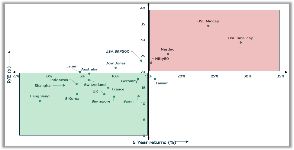 Global markets compared by P/E and 5-year returns, highlighting opportunities for International Equity Funds with hidden bargains and valuation risks